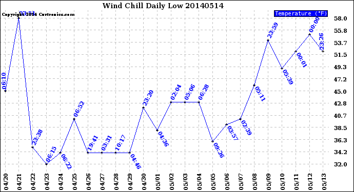 Milwaukee Weather Wind Chill<br>Daily Low