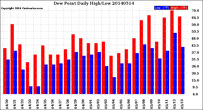 Milwaukee Weather Dew Point<br>Daily High/Low