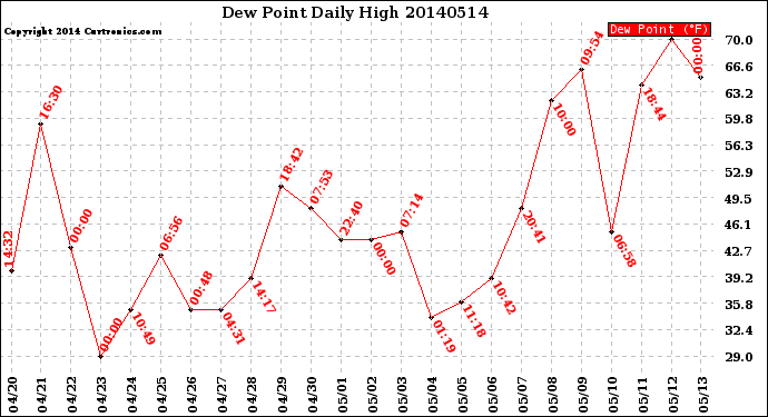 Milwaukee Weather Dew Point<br>Daily High