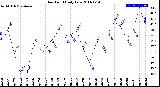 Milwaukee Weather Dew Point<br>Daily Low