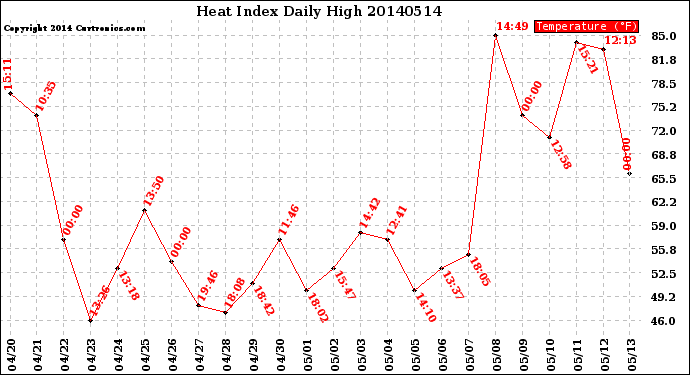 Milwaukee Weather Heat Index<br>Daily High