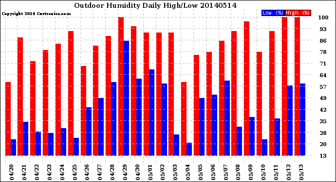 Milwaukee Weather Outdoor Humidity<br>Daily High/Low