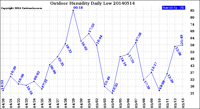 Milwaukee Weather Outdoor Humidity<br>Daily Low