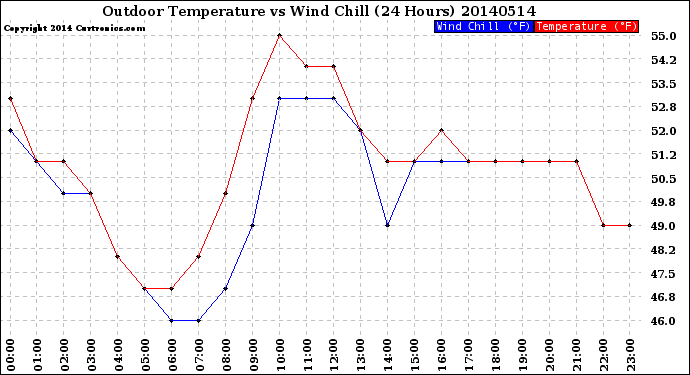 Milwaukee Weather Outdoor Temperature<br>vs Wind Chill<br>(24 Hours)