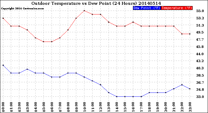 Milwaukee Weather Outdoor Temperature<br>vs Dew Point<br>(24 Hours)