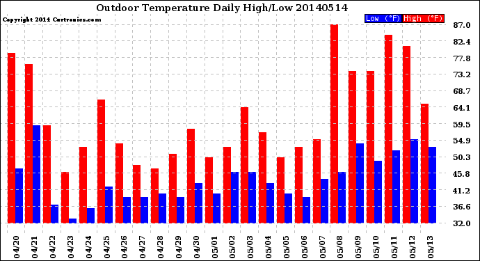 Milwaukee Weather Outdoor Temperature<br>Daily High/Low