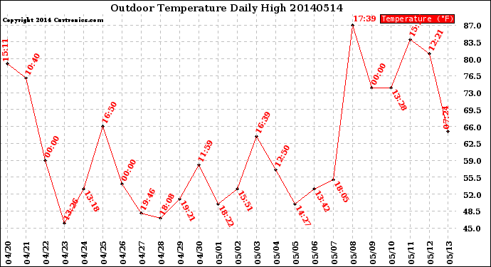 Milwaukee Weather Outdoor Temperature<br>Daily High