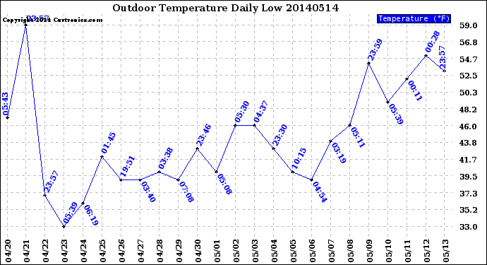 Milwaukee Weather Outdoor Temperature<br>Daily Low