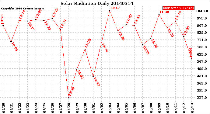 Milwaukee Weather Solar Radiation<br>Daily