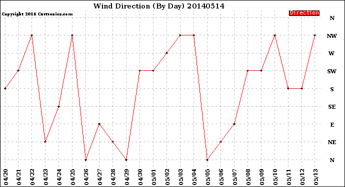 Milwaukee Weather Wind Direction<br>(By Day)