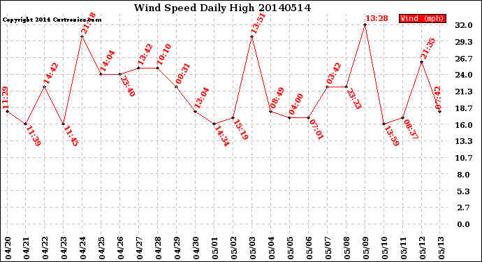 Milwaukee Weather Wind Speed<br>Daily High