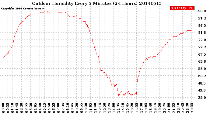 Milwaukee Weather Outdoor Humidity<br>Every 5 Minutes<br>(24 Hours)