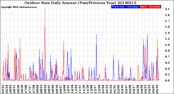 Milwaukee Weather Outdoor Rain<br>Daily Amount<br>(Past/Previous Year)