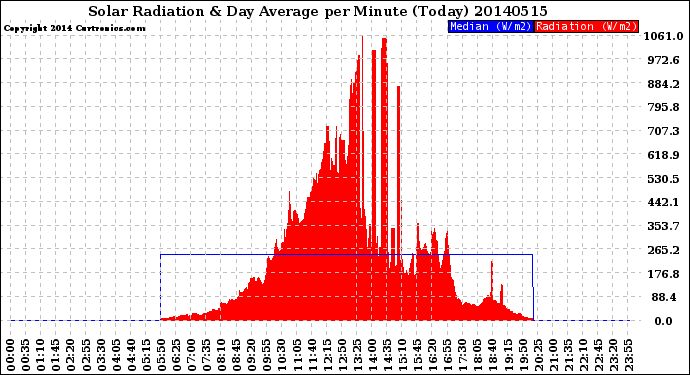 Milwaukee Weather Solar Radiation<br>& Day Average<br>per Minute<br>(Today)