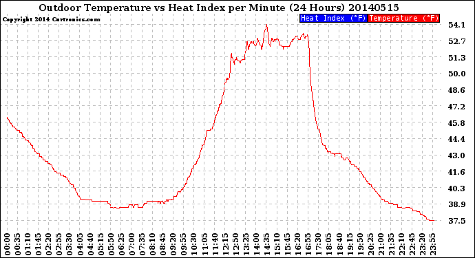 Milwaukee Weather Outdoor Temperature<br>vs Heat Index<br>per Minute<br>(24 Hours)