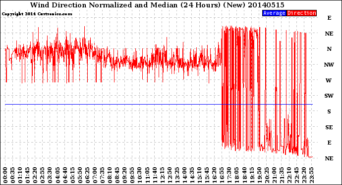 Milwaukee Weather Wind Direction<br>Normalized and Median<br>(24 Hours) (New)