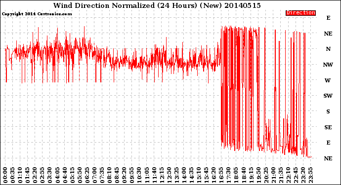 Milwaukee Weather Wind Direction<br>Normalized<br>(24 Hours) (New)