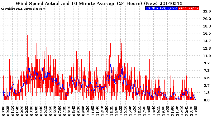 Milwaukee Weather Wind Speed<br>Actual and 10 Minute<br>Average<br>(24 Hours) (New)