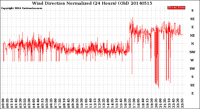 Milwaukee Weather Wind Direction<br>Normalized<br>(24 Hours) (Old)