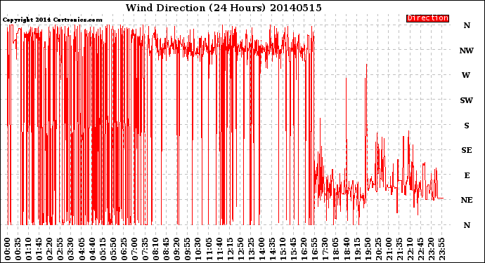 Milwaukee Weather Wind Direction<br>(24 Hours)