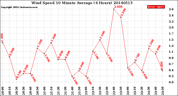 Milwaukee Weather Wind Speed<br>10 Minute Average<br>(4 Hours)