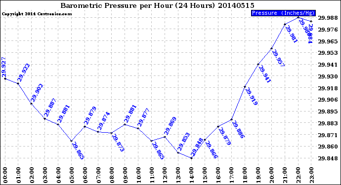 Milwaukee Weather Barometric Pressure<br>per Hour<br>(24 Hours)