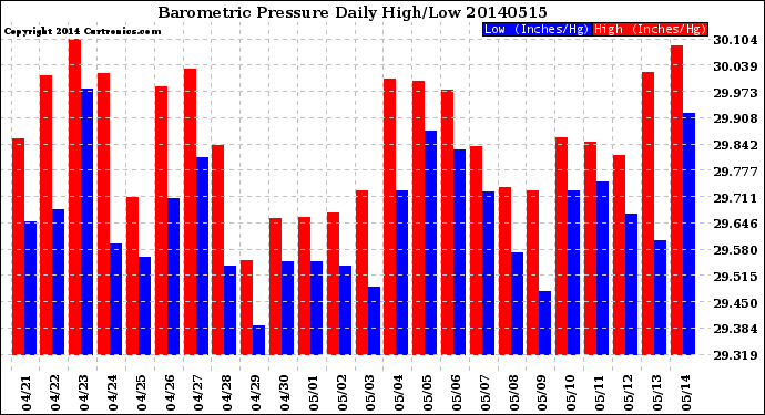 Milwaukee Weather Barometric Pressure<br>Daily High/Low