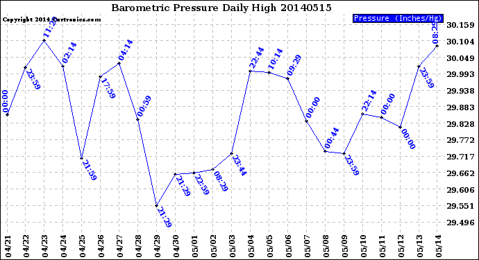 Milwaukee Weather Barometric Pressure<br>Daily High