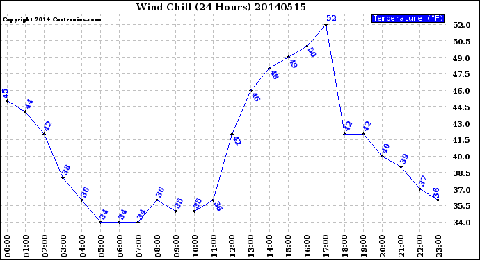 Milwaukee Weather Wind Chill<br>(24 Hours)