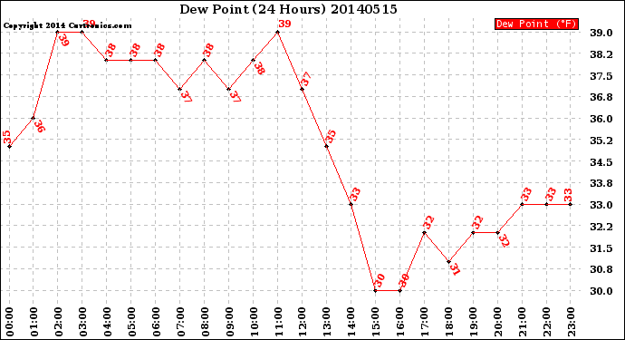 Milwaukee Weather Dew Point<br>(24 Hours)