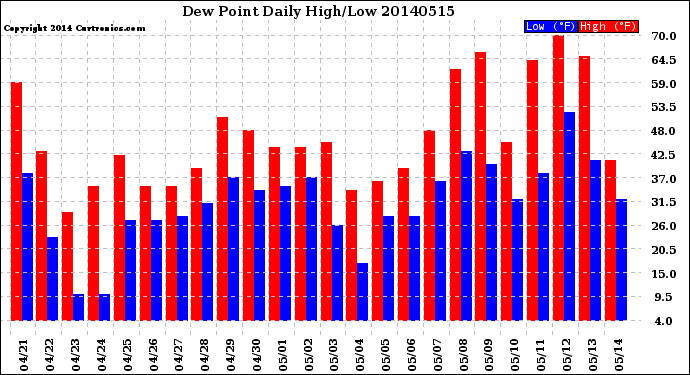 Milwaukee Weather Dew Point<br>Daily High/Low