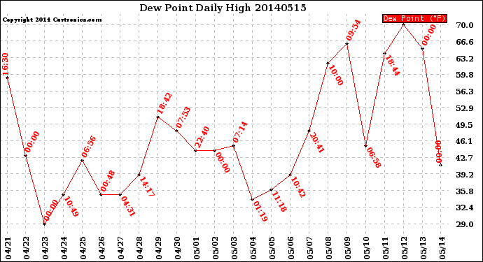 Milwaukee Weather Dew Point<br>Daily High