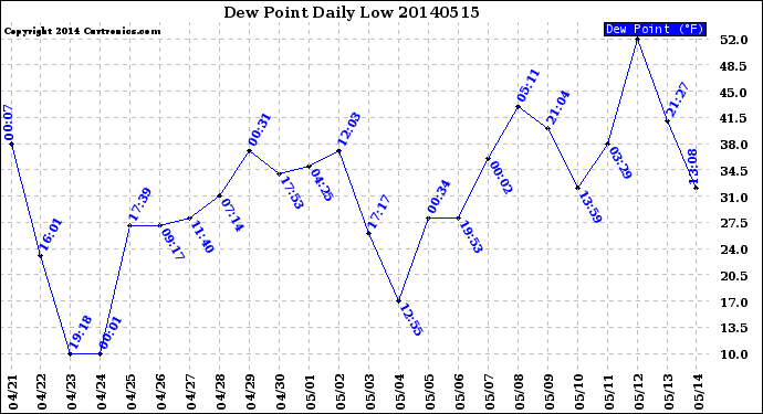 Milwaukee Weather Dew Point<br>Daily Low