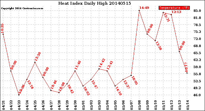 Milwaukee Weather Heat Index<br>Daily High