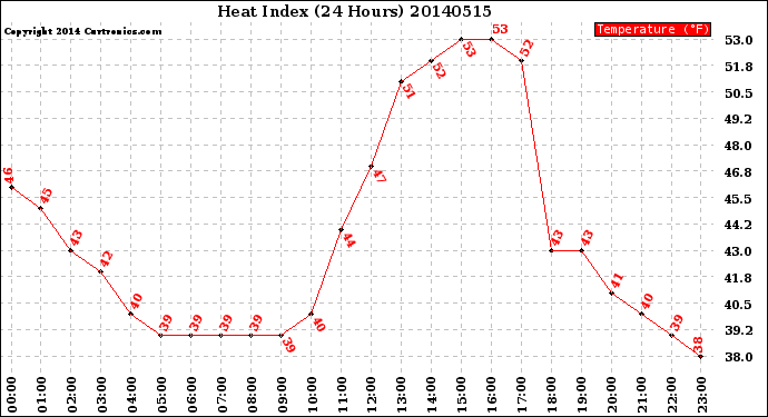 Milwaukee Weather Heat Index<br>(24 Hours)