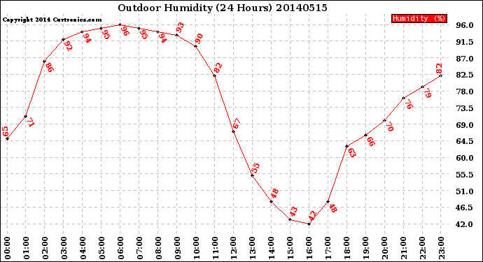 Milwaukee Weather Outdoor Humidity<br>(24 Hours)