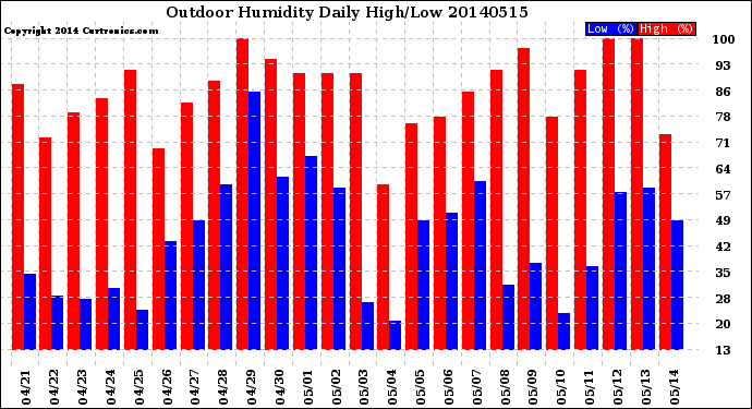 Milwaukee Weather Outdoor Humidity<br>Daily High/Low