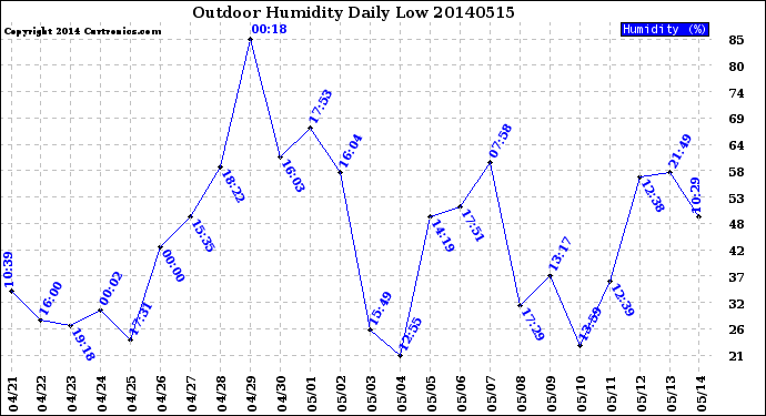 Milwaukee Weather Outdoor Humidity<br>Daily Low