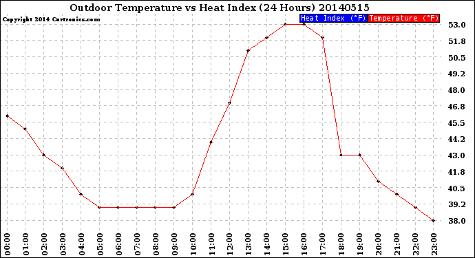 Milwaukee Weather Outdoor Temperature<br>vs Heat Index<br>(24 Hours)