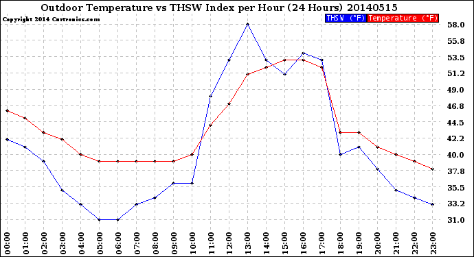 Milwaukee Weather Outdoor Temperature<br>vs THSW Index<br>per Hour<br>(24 Hours)