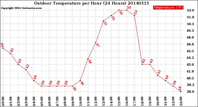 Milwaukee Weather Outdoor Temperature<br>per Hour<br>(24 Hours)