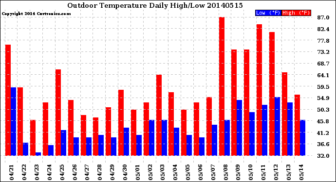 Milwaukee Weather Outdoor Temperature<br>Daily High/Low