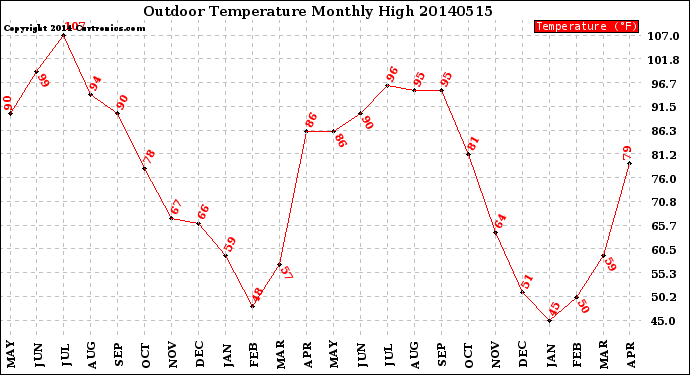 Milwaukee Weather Outdoor Temperature<br>Monthly High