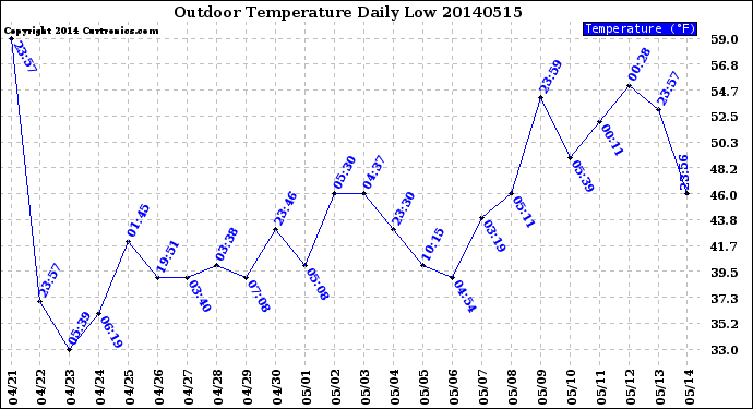 Milwaukee Weather Outdoor Temperature<br>Daily Low