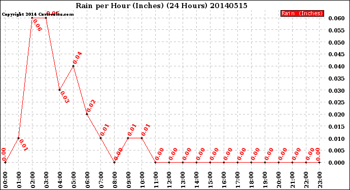 Milwaukee Weather Rain<br>per Hour<br>(Inches)<br>(24 Hours)