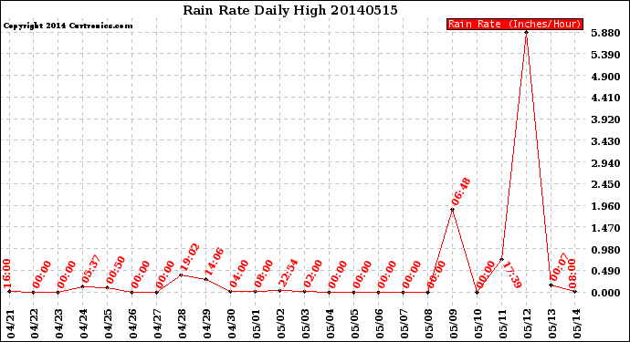 Milwaukee Weather Rain Rate<br>Daily High