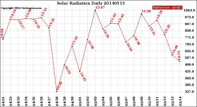 Milwaukee Weather Solar Radiation<br>Daily