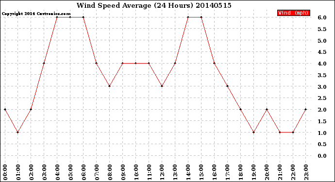 Milwaukee Weather Wind Speed<br>Average<br>(24 Hours)