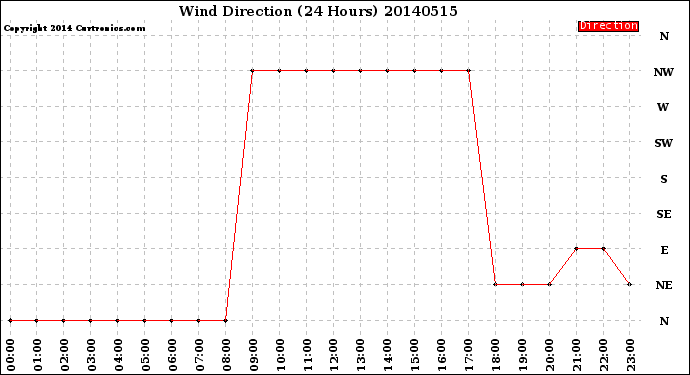 Milwaukee Weather Wind Direction<br>(24 Hours)