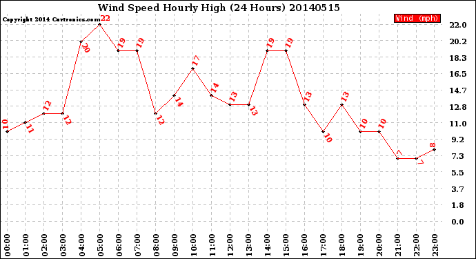 Milwaukee Weather Wind Speed<br>Hourly High<br>(24 Hours)